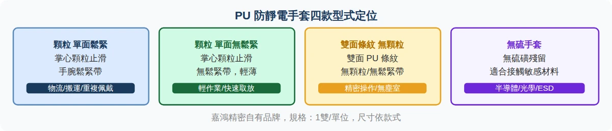 PU 防靜電手套四款型式定位