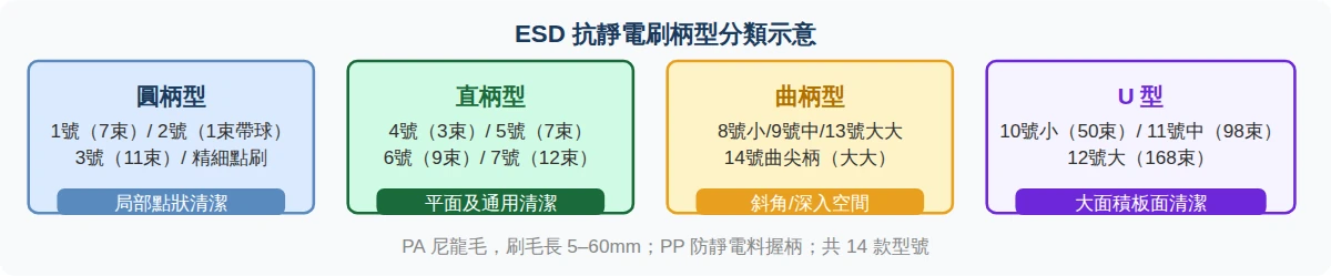 ESD 抗靜電刷柄型分類示意