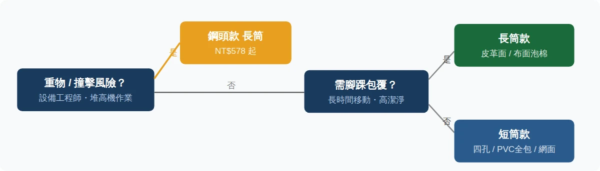 無塵鞋款式選型流程：鋼頭款、長筒款、短筒款