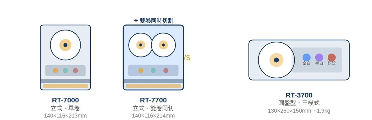 RT-7000、RT-7700、RT-3700 膠帶切割機三款比較