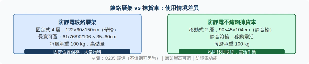 鍍鉻層架 vs 揀貨車：使用情境差異