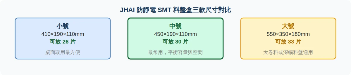 JHAI 防靜電 SMT 料盤盒三款尺寸對比