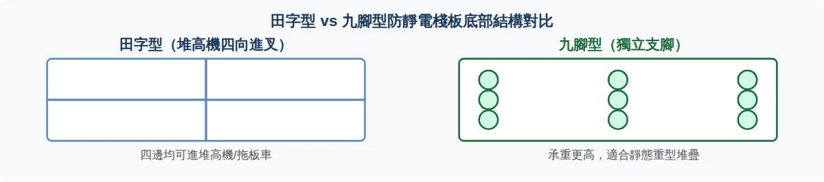 田字型 vs 九腳型防靜電棧板底部結構對比