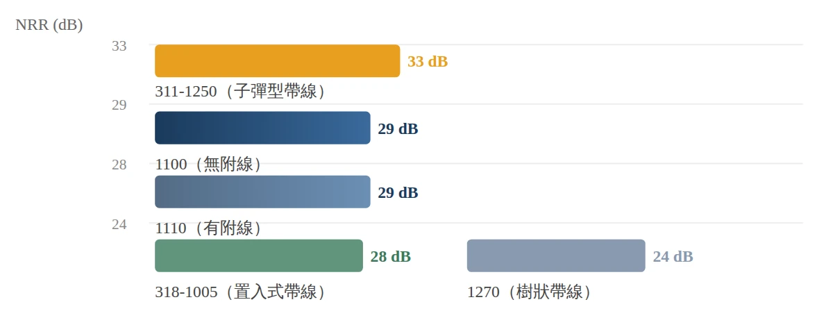3M 耳塞各型號 NRR 隔音值比較圖