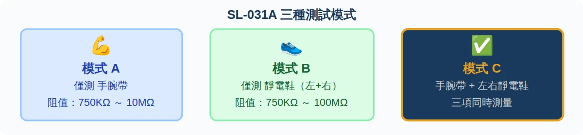 SL-031A 三種測試模式