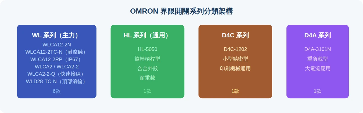 OMRON 界限開關系列分類架構