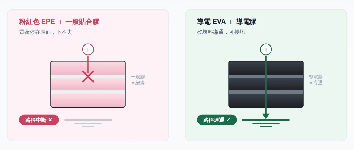 粉紅EPE加一般膠接地路徑中斷；導電EVA加導電膠路徑連通