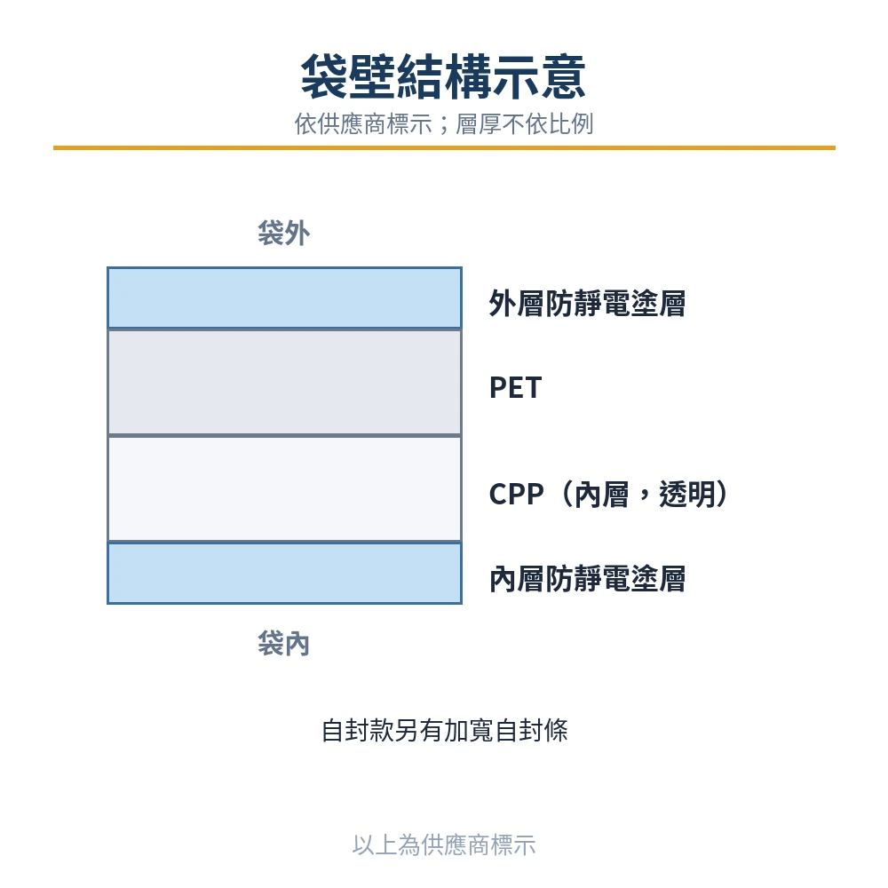 防靜電屏蔽袋袋壁結構示意圖：外層防靜電塗層、PET、CPP、內層防靜電塗層，依供應商標示