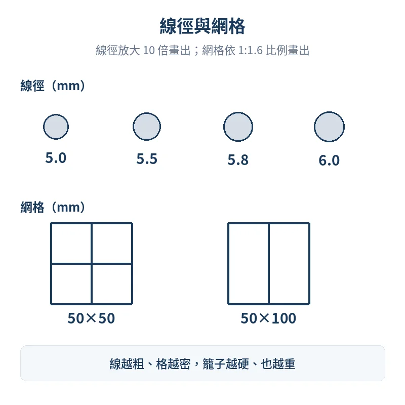 倉儲籠線徑 5.0～6.0 mm 與網格 50×50、50×100 mm